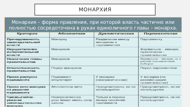 монархия Монархия – форма правления, при которой власть частично или полностью сосредоточена в руках единоличного главы – монарха.