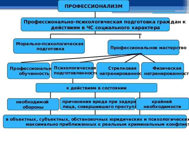 ПРОФЕССИОНАЛИЗМ Профессионально-психологическая подготовка граждан к действиям в ЧС социального характера Морально-психологическая подготовка Профессиональное мастерство Психологическая подготовленность Физическая Стрелковая натренированность натренированность Профессиональная обученность к действиям в состоянии причинения вреда при задержании крайней лица, совершившего преступление необходимости необходимой обороны в объектных, субъектных, обстановочных юридических и психологических условиях, максимально приближенных к реальным криминальным конфликтам 