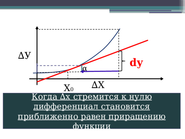 Приращение дифференциала