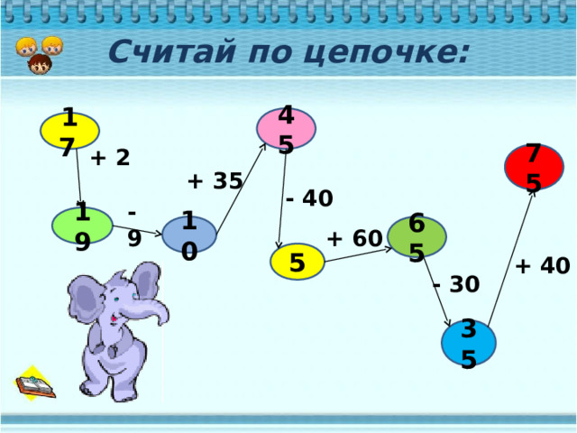 Считай по цепочке: 45 17  + 2 75 + 35 - 40 - 9 19 65 10 + 60 5 + 40 - 30 35 