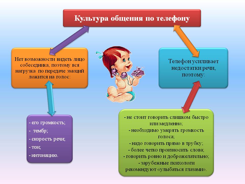 Презентация на тему культура телефонного разговора