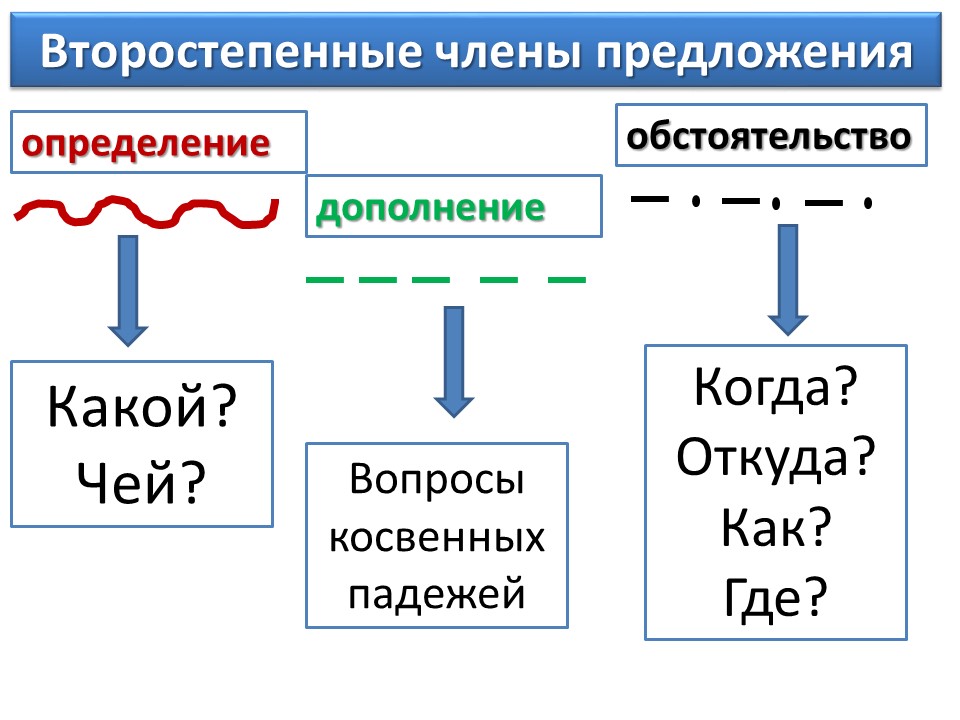 Земля разбор. Опорная схема частицы.