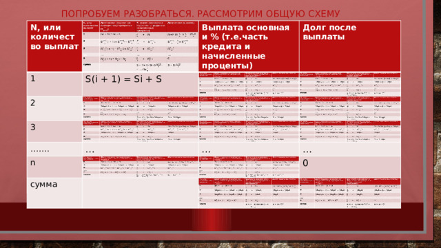 Попробуем разобраться. рассмотрим общую схему N, или количество выплат N, или количество выплат Долг после начисления прооцентов (I проценты- i=,) 1 1 Выплата основная и % (т.е.часть кредита и начисленные проценты) Выплата основная и % (т.е.часть кредита и начисленные проценты) 2 S(i + 1) = Si + S S(i + 1) = Si + S 2 Долг после выплаты Долг после выплаты  + Si 3 S(i + 1) = Sr + S 3 …… . …… . Si+S-Si- =S- = S S(i+ 1) = Si + S   + S … n n  + S … S = S сумма S(i + 1) = S + S … S … сумма  + S … … S + X= S+Si+Si + +….+Si 0 0 S + Si 