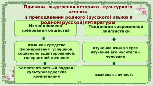 Причины выделения историко –культурного аспекта в преподавании родного (русского) язы ка и родной(русской)литературы  Изменившиеся требования общества Тенденции современной лингвистики  язык как средство формирования успешной, социально адаптированной, толерантной личности изучение языка через изучение его носителя – человека  языковая личность Компетентностный подход: культуроведческая компетенция  