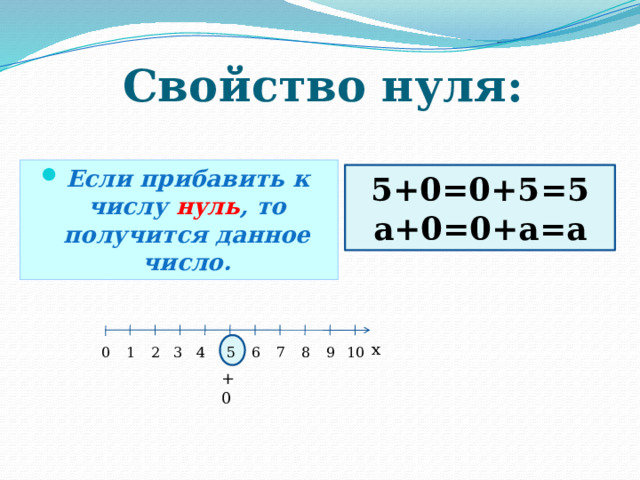Свойство нуля: Если прибавить к числу нуль , то получится данное число. 5+0=0+5=5 a+0=0+a=a x 3 4 5 6 7 8 9 2 10 1 0 +0 