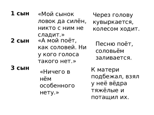 1 сын 2 сын 3 сын  «Мой сынок ловок да силён, никто с ним не сладит.» Через голову кувыркается, колесом ходит. «А мой поёт, как соловей. Ни у кого голоса такого нет.» Песню поёт, соловьём заливается. К матери подбежал, взял у неё вёдра тяжёлые и потащил их. «Ничего в нём особенного нету.» 