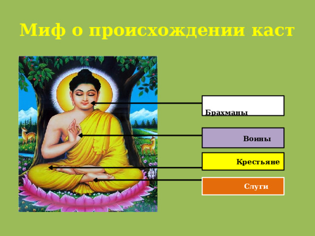 Миф о происхождении каст  Брахманы  Воины  Крестьяне  Слуги 