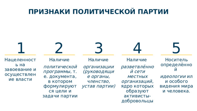 ПРИЗНАКИ ПОЛИТИЧЕСКОЙ ПАРТИИ 1 2 3 4 5 Нацеленность на завоевание и осуществление власти Наличие    Наличие  Наличие  Носитель определённой  политической программы , т. е. документа, в котором формулируются цели и задачи партии организации (руководящие органы, членство, устав партии) разветвлённой сети местных организаций , ядро которых образуют активисты-добровольцы идеологии  или особого видения мира и человека.  