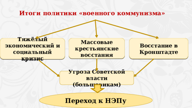 Итоги политики «военного коммунизма» Тяжёлый экономический и Массовые крестьянские восстания Восстание в Кронштадте социальный кризис Угроза Советской власти (большевикам) Переход к НЭПу 16 