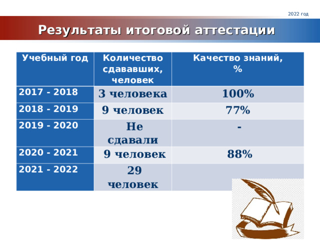 2022 год Результаты итоговой аттестации Учебный год Количество сдававших, человек 2017 - 2018 Качество знаний, % 3 человека 2018 - 2019 9 человек 2019 - 2020 100% 2020 - 2021 77%   Не сдавали   9 человек   - 2021 - 2022   88%   29 человек   