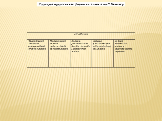 Структура мудрости как формы интеллекта по П.Бальтесу МУДРОСТЬ Фактуальные знания о практической стороне жизни Процедурные знания практической стороны жизни Знания, учитывающие относительность ценностей жизни Знания, учитывающие неопределенность жизни Знание контекста жизни и общественных перемен 