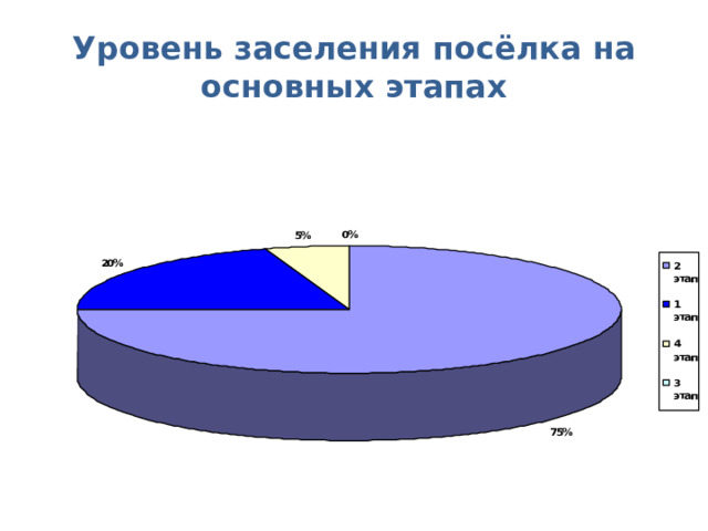 Уровень заселения посёлка на основных этапах 