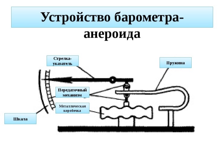 Схема анероида барометра