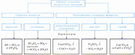 Способы получения химические свойства оксидов. Общие способы получения оксидов схема 6. Общие способы получения оксидов схема. Общие способы получения оксидов таблица 8 класс. Способы получения оксидов таблица.