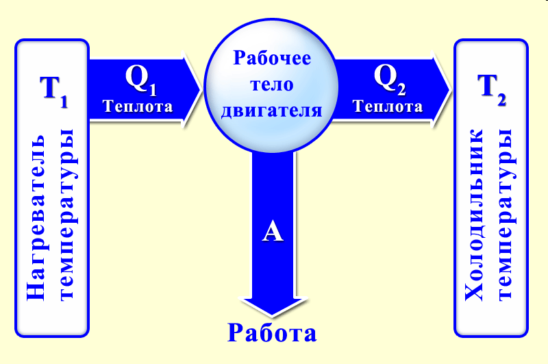 Схема теплового двигателя