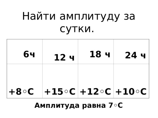 Найти амплитуду за сутки.   6ч   12 ч   +8 ◦ С   +15 ◦ С  18 ч   24 ч   +12 ◦ С   +10 ◦ С Амплитуда равна +7 ◦ С Амплитуда равна 7◦С   