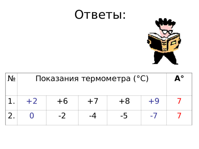 Ответы: № 1. Показания термометра ( ° С) +2 2. +6 0 +7 -2 +8 -4 А ° +9 -5 7 -7 7  