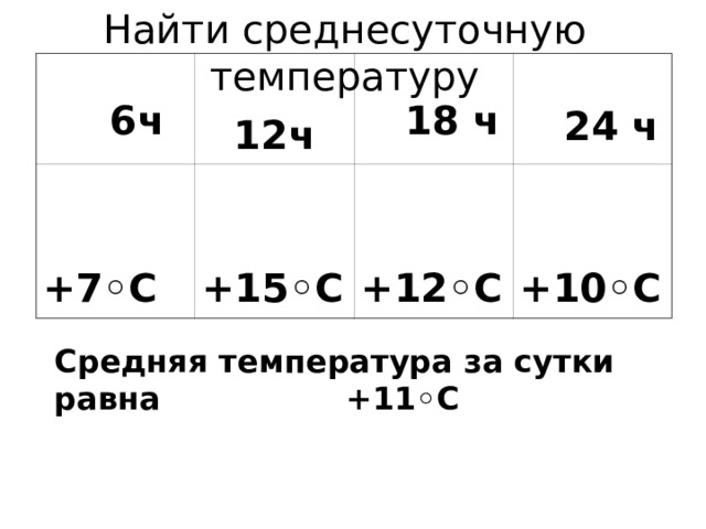 Найти среднесуточную температуру   6ч  12 ч   +7 ◦ С  18 ч   +15 ◦ С   24 ч   +12 ◦ С   +10 ◦ С Амплитуда равна +7 ◦ С Средняя температура за сутки равна +11◦С   