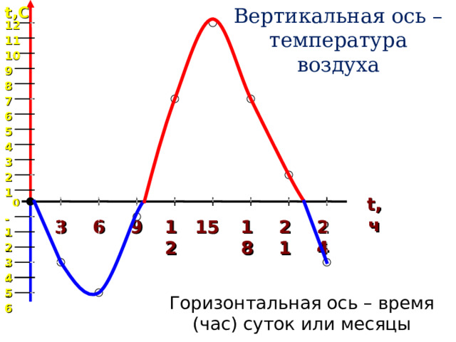 t, С Вертикальная ось – температура воздуха 12 11 10 9 8 7 6 5 4 3 2 1 t, ч 0 - 1 18 3 6 9 12 15 21 24 - 2 - 3 - 4 - 5 - 6 Горизонтальная ось – время (час) суток или месяцы  