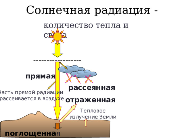 Солнечная радиация - количество тепла и света прямая рассеянная Часть прямой радиации  рассеивается в воздухе отраженная Добавить пояснения  и картинки к видам радиации Тепловое излучение Земли поглощенна я  