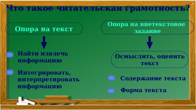 Что такое читательская грамотность? Опора на внетекстовое задание Опора на текст Найти извлечь информацию Осмыслить, оценить текст Интегрировать, интерпретировать информацию Содержание текста Форма текста 