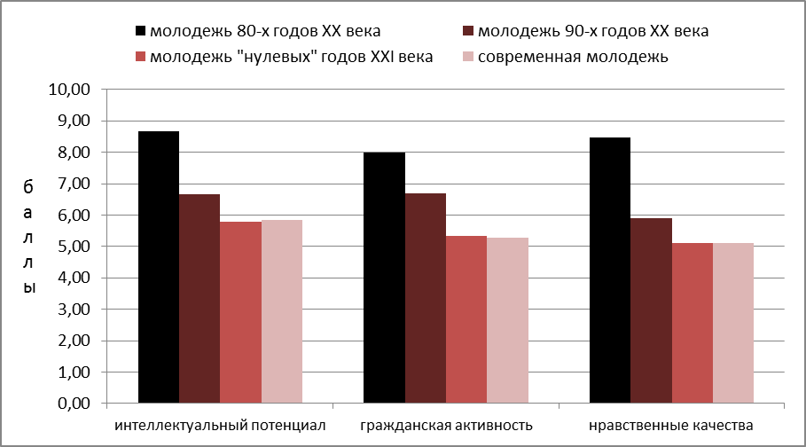 Анализ народной. Динамика молодежи в России. Динамика характера. Графики политических данных. Признаки нулевых годов.