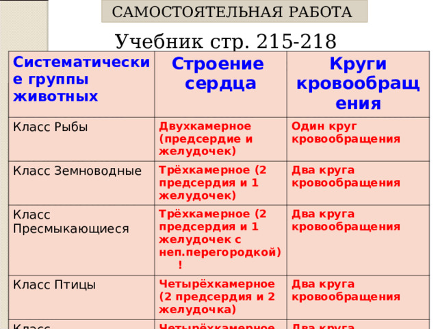 САМОСТОЯТЕЛЬНАЯ РАБОТА Учебник стр. 215-218 прочитайте и заполните таблицу. Систематические группы животных Класс Рыбы Строение сердца Класс Земноводные Двухкамерное (предсердие и желудочек) Круги кровообращения Один круг кровообращения Трёхкамерное (2 предсердия и 1 желудочек) Класс Пресмыкающиеся Два круга кровообращения Класс Птицы Трёхкамерное (2 предсердия и 1 желудочек с неп.перегородкой) ! Два круга кровообращения Четырёхкамерное (2 предсердия и 2 желудочка) Класс Млекопитающие Два круга кровообращения Четырёхкамерное (2 предсердия и 2 желудочка) Два круга кровообращения Систематические группы животных Строение сердца Класс Рыбы Класс Земноводные Круги кровообращения Класс Пресмыкающиеся Класс Птицы Класс Млекопитающие  