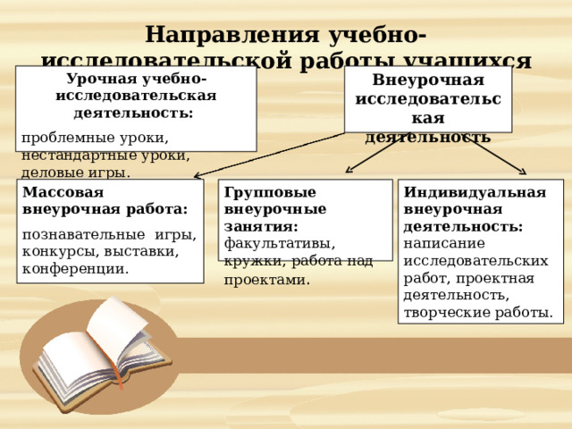  Направления учебно-исследовательской работы учащихся   Урочная учебно-исследовательская деятельность: проблемные уроки, нестандартные уроки, деловые игры. Внеурочная исследовательская деятельность Массовая внеурочная работа:  познавательные игры, конкурсы, выставки, конференции. Групповые внеурочные занятия: факультативы, кружки, работа над проектами . Индивидуальная внеурочная деятельность: написание исследовательских работ, проектная деятельность, творческие работы. 