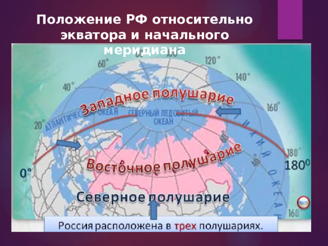 Положение РФ относительно экватора и начального меридиана 