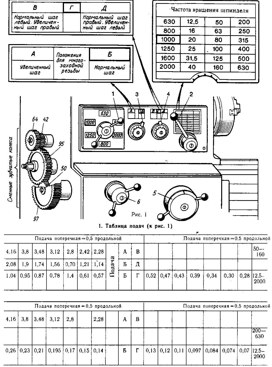 Настроить станок. Таблица резьб токарного станка 1к62. Таблица оборотов шпинделя 1м63. Схема частоты вращенения шпинделя станка 1к62. 1к62 таблица резьб.