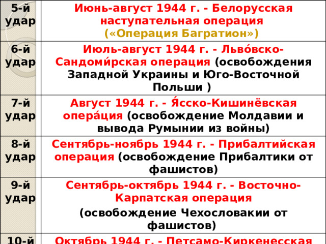 5-й удар Июнь-август 1944 г. - Белорусская наступательная операция («Операция Багратион»)  6-й удар Июль-август 1944 г. - Льво́вско-Сандоми́рская операция (освобождения Западной Украины и Юго-Восточной Польши  )  7-й удар Август 1944 г. - Я́сско-Кишинёвская опера́ция  (освобождение Молдавии и вывода Румынии из войны) 8-й удар Сентябрь-ноябрь 1944 г. - Прибалтийская операция  (освобождение Прибалтики от фашистов) 9-й удар Сентябрь-октябрь 1944 г. - Восточно-Карпатская операция 10-й удар (освобождение Чехословакии от фашистов)  Октябрь 1944 г. - Петсамо-Киркенесская операция  (удар по немецким войскам в северной Финляндии) 