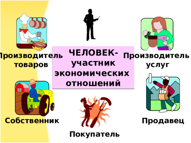 ЧЕЛОВЕК- участник экономических отношений Производитель Производитель услуг товаров Собственник  Продавец  Покупатель 