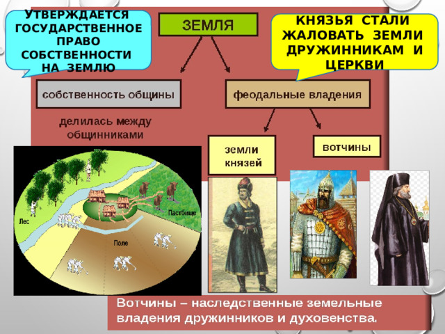 У ТВЕРЖДАЕТСЯ ГОСУДАРСТВЕННОЕ ПРАВО СОБСТВЕННОСТИ НА ЗЕМЛЮ КНЯЗЬЯ СТАЛИ ЖАЛОВАТЬ ЗЕМЛИ ДРУЖИННИКАМ И ЦЕРКВИ 