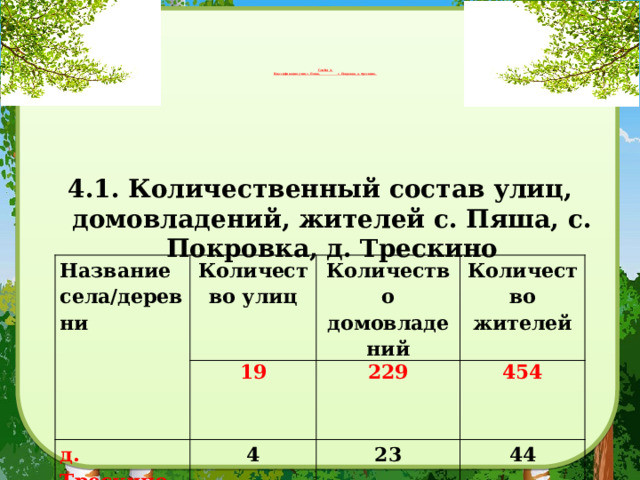               ГЛАВА 4.  Классификация улиц с. Пяша, с. Покровка, д. Трескино.              4.1. Количественный состав улиц, домовладений, жителей с. Пяша, с. Покровка, д. Трескино     Название села/деревни Количество улиц д. Трескино Количество 19 с. Пяша Количество 4 229 домовладений с. Покровка 454 жителей 23 2 44 24 13 35 182 375 