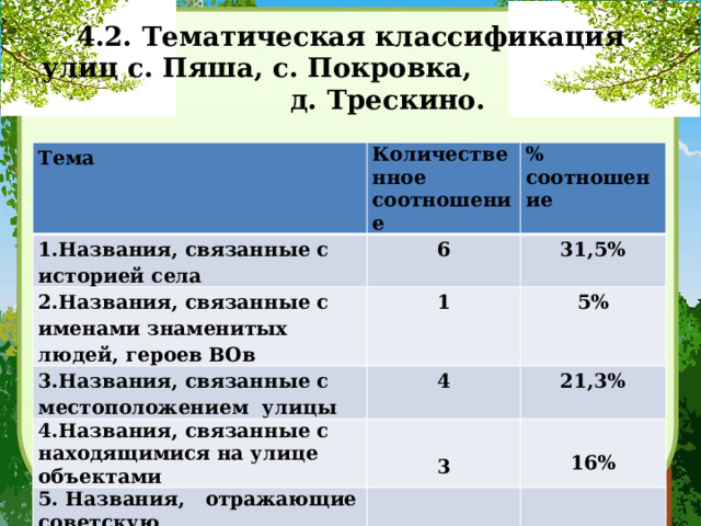 4.2. Тематическая классификация улиц с. Пяша, с. Покровка, д. Трескино.   Тема Количественное соотношение 1.Названия, связанные с историей села % 6 2.Названия, связанные с именами знаменитых людей, героев ВОв соотношение 1 31,5% 3.Названия, связанные с местоположением улицы 5% 4 4.Названия, связанные с находящимися на улице объектами 5. Названия, отражающие советскую действительность 21,3% 3 6. Названия, отражающие географическое местоположение 16% 4 1 21,3% 5% 