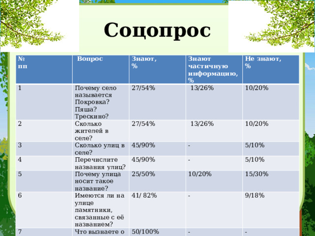 Соцопрос № пп  Вопрос 1 2 Почему село называется Покровка? Пяша? Трескино? Знают, Знают частичную информацию, % Сколько жителей в селе? 3 27/54% % Не знают, 4  13/26% 27/54% Сколько улиц в селе? %  13/26% Перечислите названия улиц? 5 45/90% 10/20% - 10/20% 45/90% Почему улица носит такое название? 6 - Имеются ли на улице памятники, связанные с её названием? 5/10% 25/50% 7 10/20% Что вызнаете о человеке в честь которого названа улица? 5/10% 41/ 82% - 50/100% 15/30% 9/18% - - 