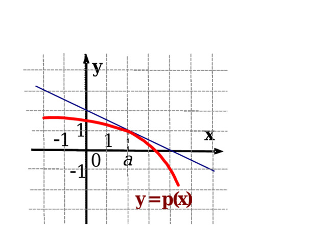 № 4. На рисунке изображена прямая, которая является касательной к графику функции у = p(х) в точке (х 0 ; p(х 0 )). Найдите значение производной в точке х 0 . Ответ: -0,5. 