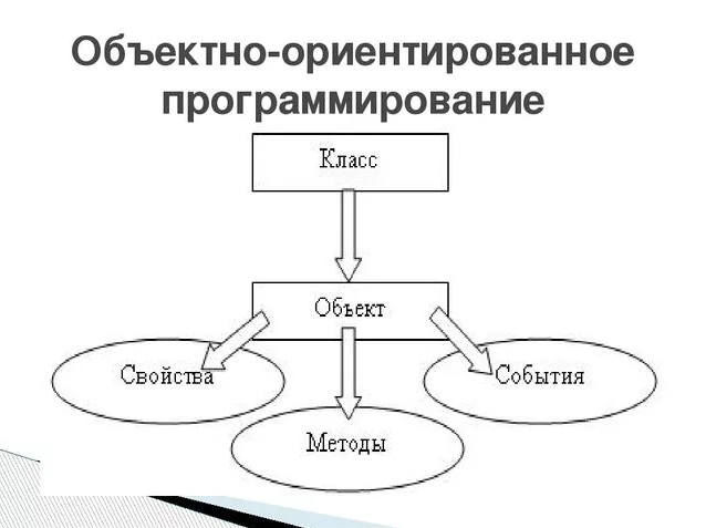 Ооп в картинках