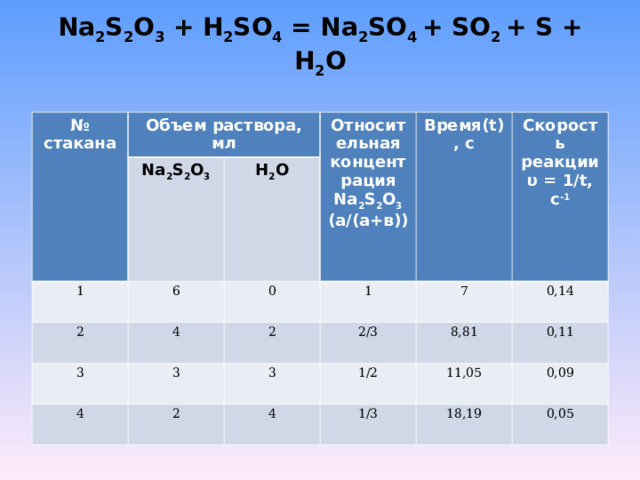 Na 2 S 2 O 3 + H 2 SO 4 = Na 2 SO 4 + SO 2 + S + H 2 O   № стакана Объем раствора, мл Na 2 S 2 O 3 1 Относительная концентрация Na 2 S 2 O 3 (а/(а+в)) H 2 O 6 2 4 Время (t) , с 0 3 4 3 2 Скорость реакции υ = 1/ t , с -1 1 2/3 2 7 3 0,14 8,81 1/2 4 0,11 1/3 11,05 0,09 18,19 0,05 