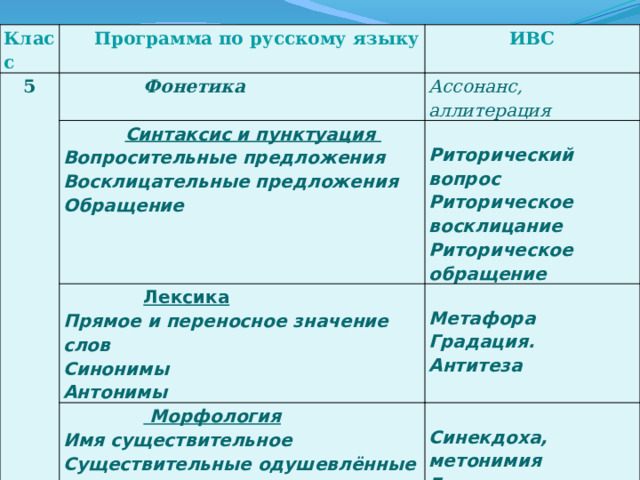 Класс 5  Программа по русскому языку  Фонетика  ИВС  Синтаксис и пунктуация Ассонанс, аллитерация  Лексика Вопросительные предложения  Прямое и переносное значение слов   Морфология Риторический вопрос Восклицательные предложения  Обращение Синонимы Метафора Имя существительное Риторическое восклицание  Антонимы Градация. Существительные одушевлённые и неодушевлённые Риторическое обращение Синекдоха, метонимия Антитеза Число имён существительных Градация, антитеза, Оксюморон, сравнение Имя прилагательное  Глагол Эпитет Олицетворение 