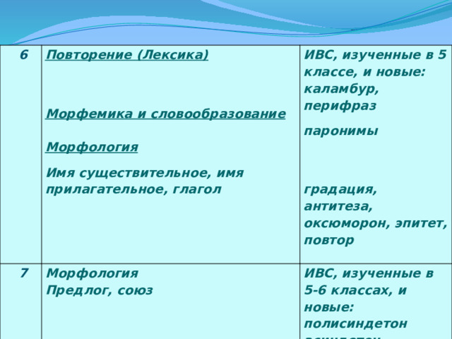  6  7 Повторение (Лексика)  Морфология ИВС, изученные в 5 классе, и новые: каламбур, перифраз   ИВС, изученные в 5-6 классах, и новые: полисиндетон Предлог, союз  паронимы асиндетон  Морфемика и словообразование     Морфология градация, антитеза,  Имя существительное, имя прилагательное, глагол оксюморон, эпитет, повтор  