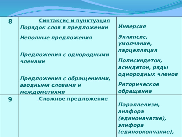  8  Синтаксис и пунктуация  9   Сложное предложение  Порядок слов в предложении Инверсия   Параллелизм, анафора (единоначатие), эпифора (единоокончание), полисиндетон, асиндетон, период.  Неполные предложения  Эллипсис, умолчание, парцелляция   Полисиндетон, асиндетон, ряды однородных членов Предложения с однородными членами   Риторическое обращение  Предложения с обращениями, вводными словами и междометиями 