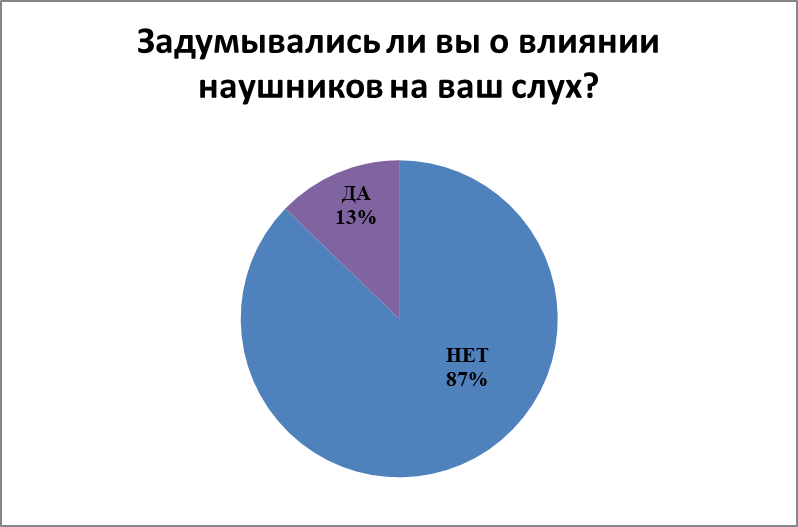 Влияние наушников на слух человека индивидуальный проект