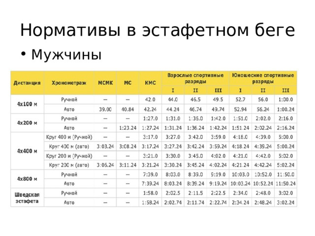 Нормативы бега