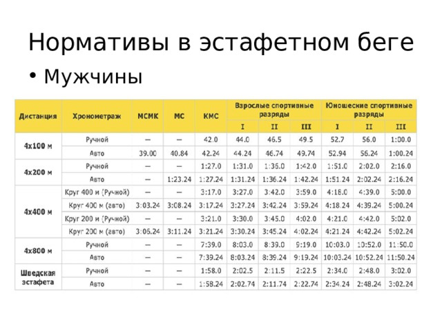 Норма бега 3 км. Нормативы бег. Нормативы эстафетного бега. Бег 5 км норматив. Бег нормативы для мужчин.