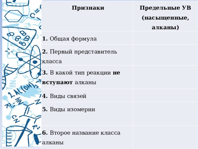  Признаки Предельные УВ 1. Общая формула (насыщенные, алканы) 2. Первый представитель класса 3. В какой тип реакции не вступают алканы 4. Виды связей 5. Виды изомерии 6. Второе название класса алканы 
