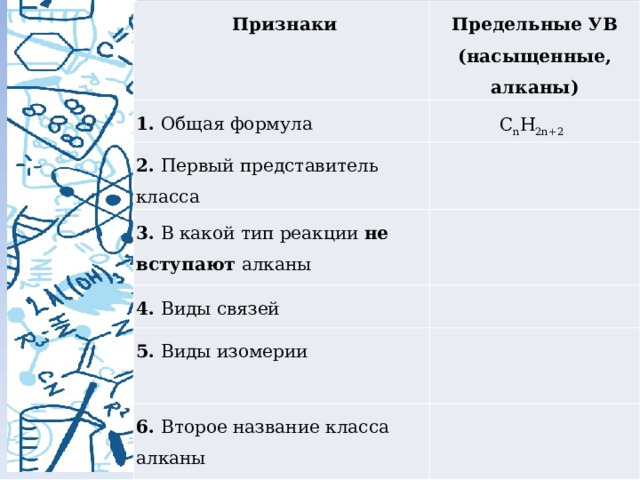  Признаки Предельные УВ 1. Общая формула (насыщенные, алканы) C n H 2n+2 2. Первый представитель класса 3. В какой тип реакции не вступают алканы 4. Виды связей 5. Виды изомерии 6. Второе название класса алканы 