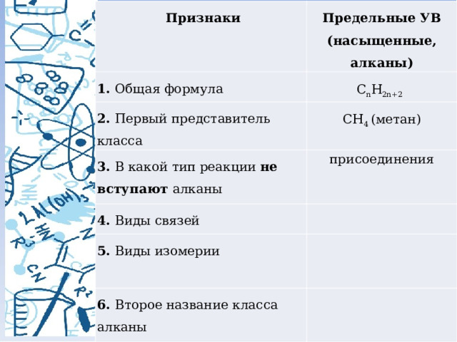  Признаки Предельные УВ 1. Общая формула (насыщенные, алканы) C n H 2n+2 2. Первый представитель класса CH 4 (метан) 3. В какой тип реакции не вступают алканы присоединения 4. Виды связей 5. Виды изомерии 6. Второе название класса алканы 
