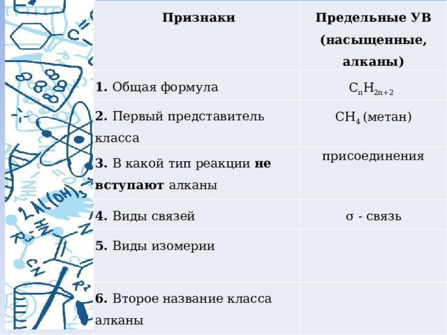  Признаки Предельные УВ 1. Общая формула (насыщенные, алканы) C n H 2n+2 2. Первый представитель класса CH 4 (метан) 3. В какой тип реакции не вступают алканы присоединения 4. Виды связей σ - связь 5. Виды изомерии 6. Второе название класса алканы 