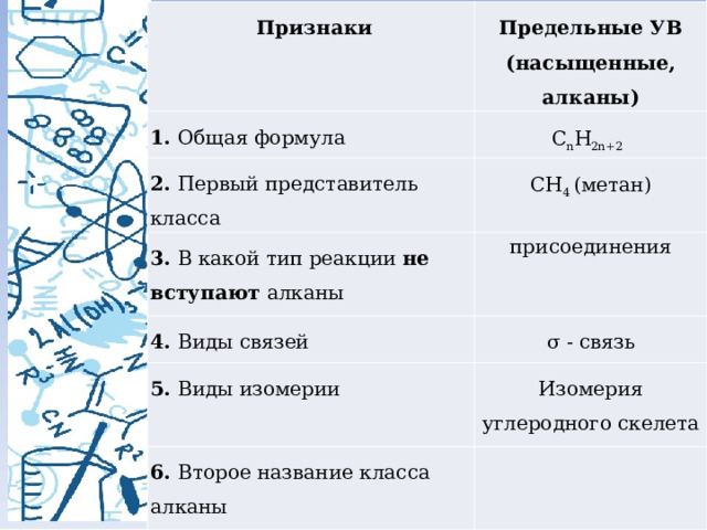  Признаки Предельные УВ 1. Общая формула (насыщенные, алканы) C n H 2n+2 2. Первый представитель класса CH 4 (метан) 3. В какой тип реакции не вступают алканы присоединения 4. Виды связей σ - связь 5. Виды изомерии Изомерия углеродного скелета 6. Второе название класса алканы 